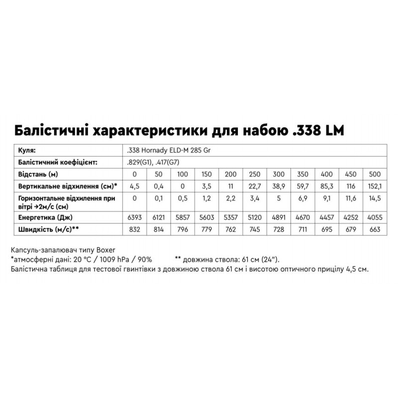 Патрон STS кал .338 Lapua Magnum пуля ELD Match масса 285 гр (18.47 г)